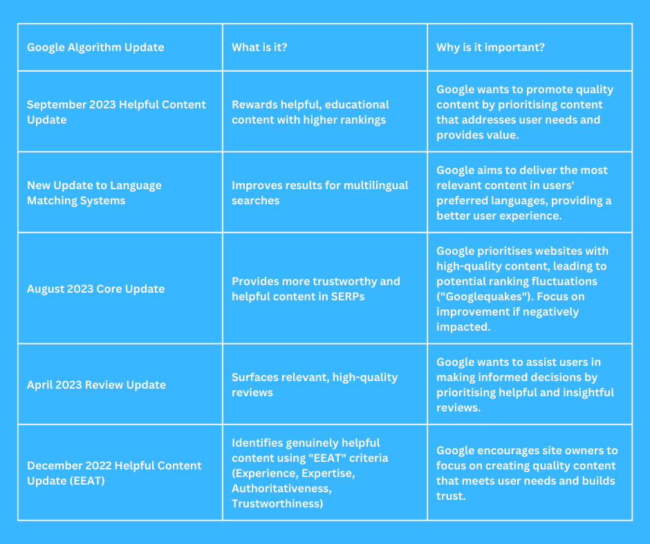 Google Algorithm Update Table - Blog Image Google Algorithm Update Table - Blog Image